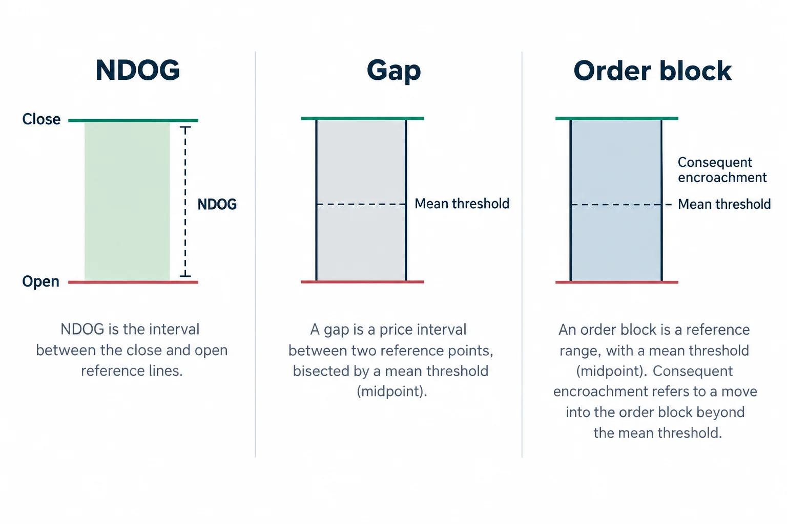 Three panels show an opening gap and distinguish gap and order block midpoints.