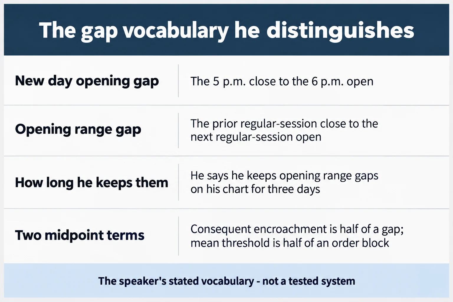 Educational infographic titled "The gap vocabulary he distinguishes". Four rows: New day opening gap - the 5 p.m. close to the 6 p.m. open; Opening range gap - the prior regular-session close to the next regular-session open; How long he keeps them - he says he keeps opening range gaps on his chart for three days; Two midpoint terms - consequent encroachment is half of a gap, mean threshold is half of an order block. Footer reads: The speaker's stated vocabulary - not a tested system. Conceptual diagram only: no prices, no index names, no tickers, no chart images, no market data.