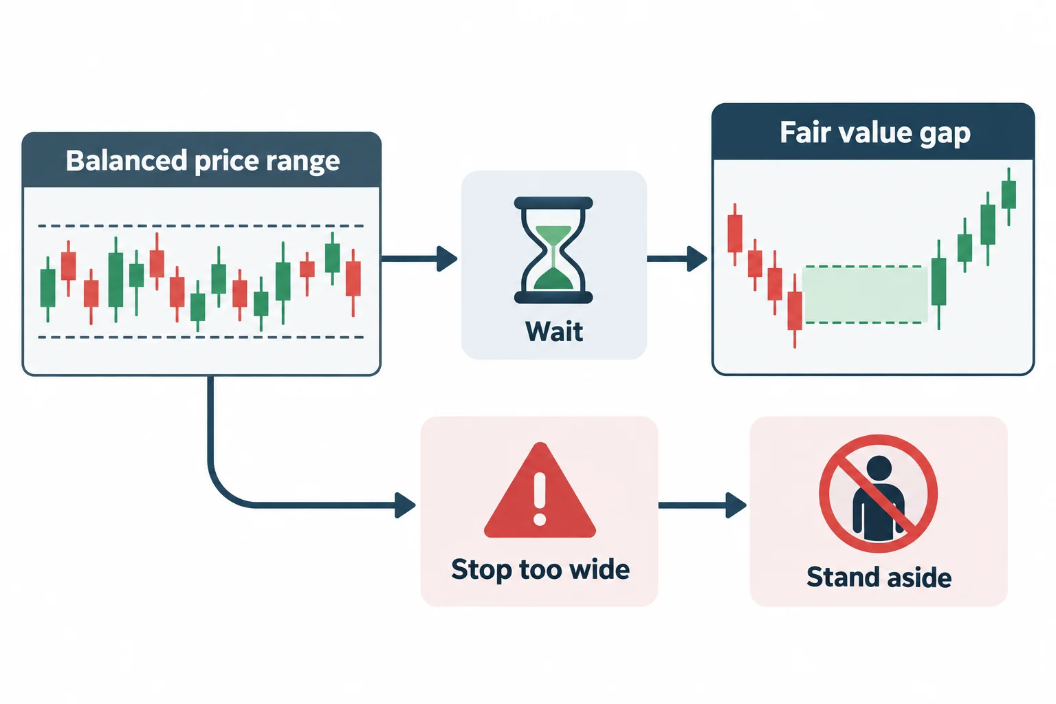 A decision diagram shows waiting for a later gap or standing aside when stop distance is unacceptable.