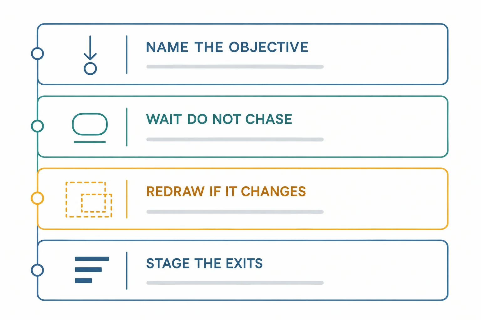 Flat-vector schematic with four bands labelled NAME THE OBJECTIVE, WAIT DO NOT CHASE, REDRAW IF IT CHANGES and STAGE THE EXITS, each with a small line icon, joined by a vertical connector. AI-generated educational diagram; no prices, times, numbers or performance data.