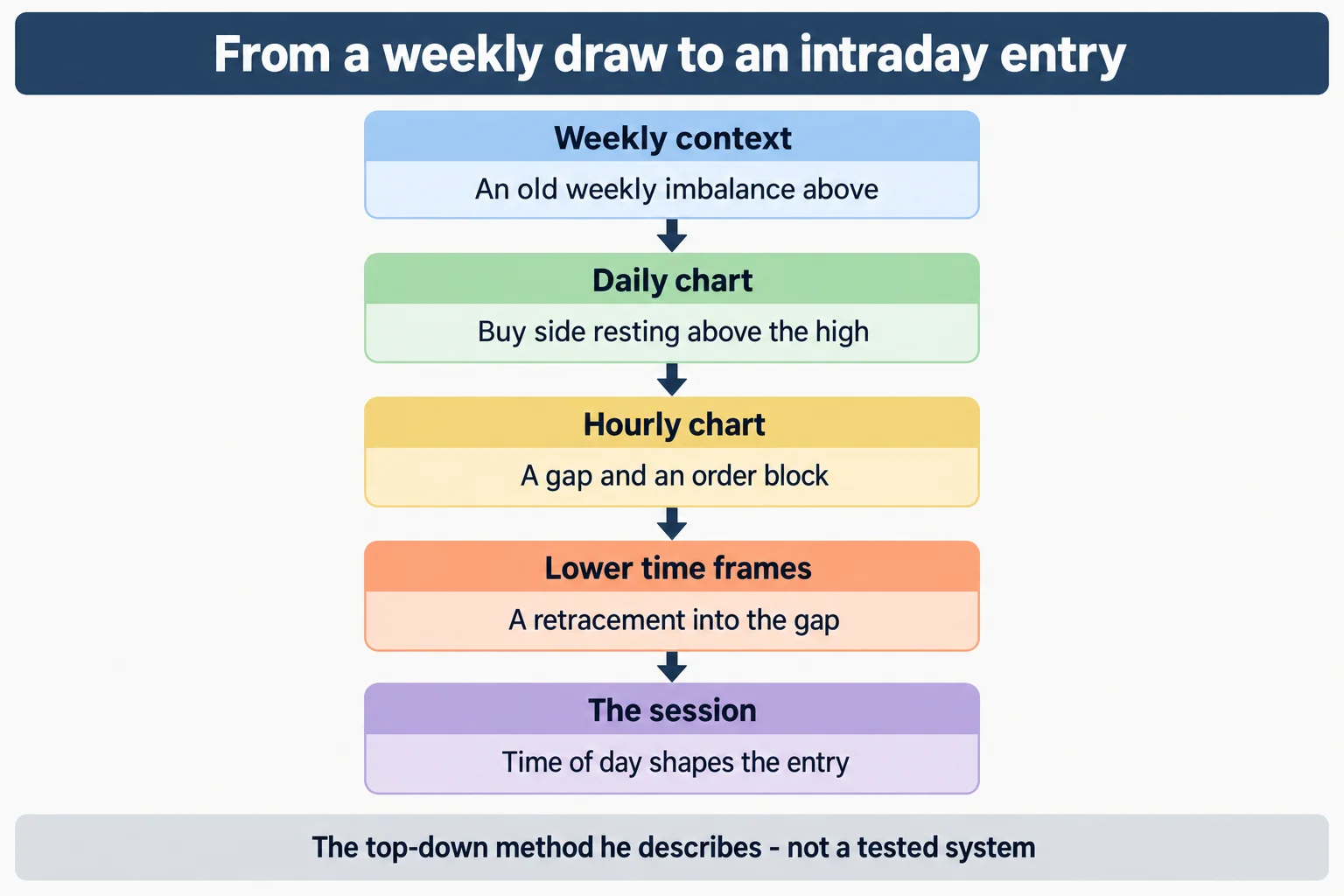 Educational infographic titled "From a weekly draw to an intraday entry". Five stacked stages joined by downward arrows: Weekly context - An old weekly imbalance above; Daily chart - Buy side resting above the high; Hourly chart - A gap and an order block; Lower time frames - A retracement into the gap; The session - Time of day shapes the entry. Footer reads: The top-down method he describes - not a tested system. Conceptual diagram only: no prices, no index names, no tickers, no numbers, no chart images, no market data.