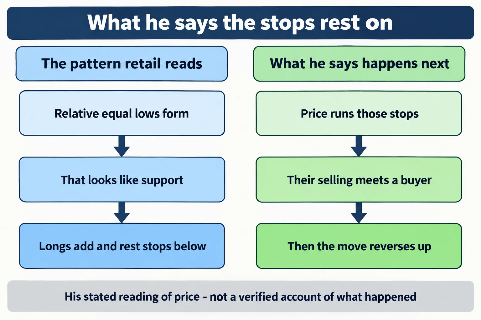 Educational infographic titled "What he says the stops rest on". Two side-by-side columns. Left column headed "The pattern retail reads" with three steps: Relative equal lows form; That looks like support; Longs add and rest stops below. Right column headed "What he says happens next" with three steps: Price runs those stops; Their selling meets a buyer; Then the move reverses up. Footer reads: His stated reading of price - not a verified account of what happened. Conceptual diagram only: no prices, no index names, no tickers, no numbers, no chart images, no market data.