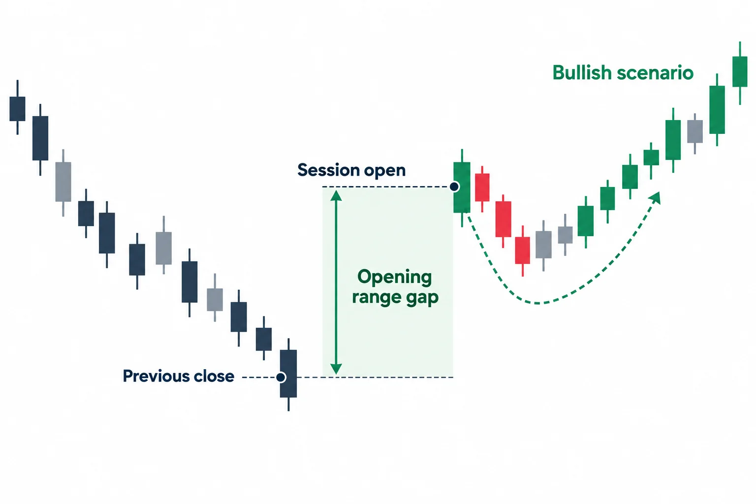 A shaded opening gap separates the previous close from the new session open, with a conditional return path.