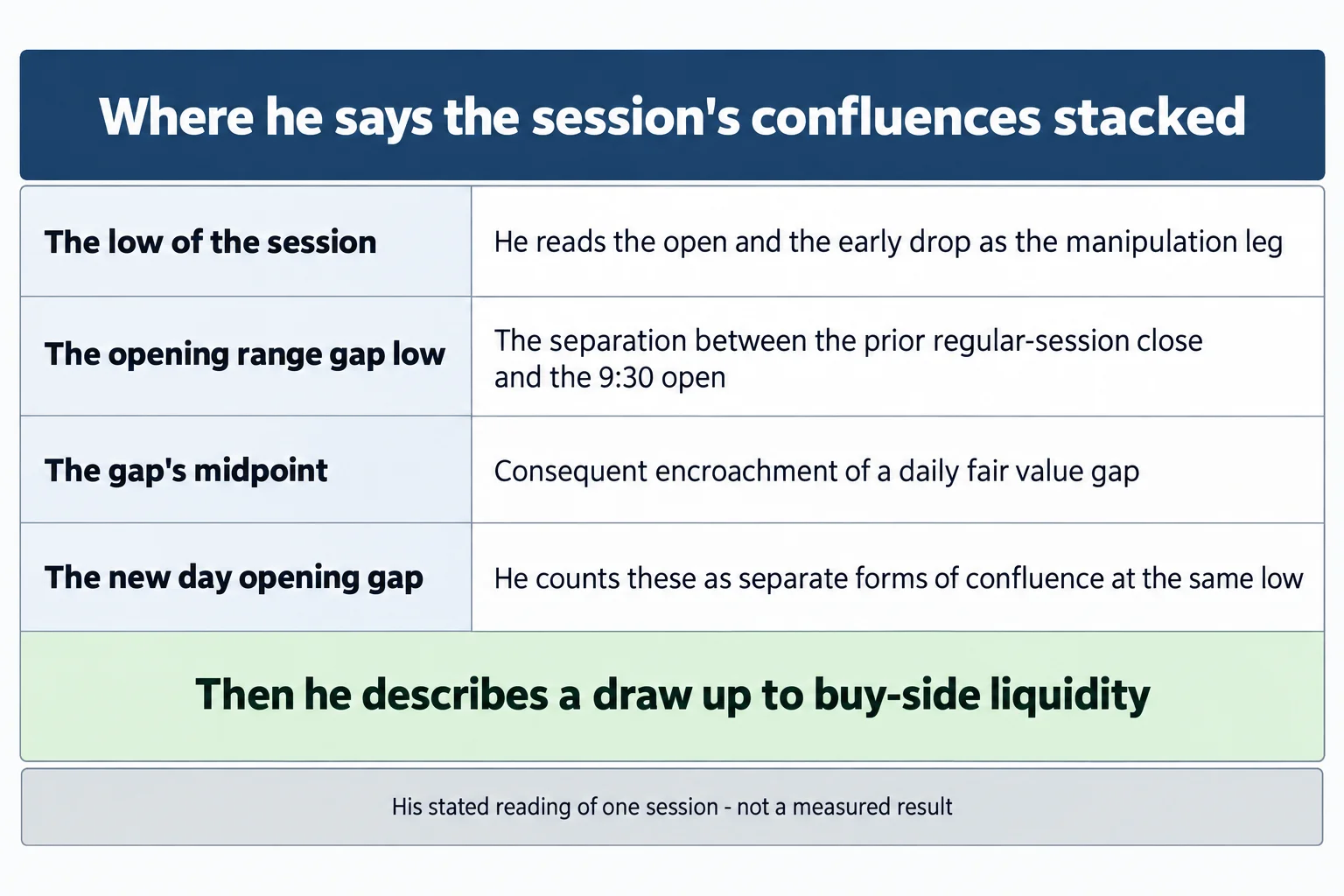 Educational infographic titled "Where he says the session's confluences stacked". Four rows: The low of the session - he reads the open and the early drop as the manipulation leg; The opening range gap low - the separation between the prior regular-session close and the 9:30 open; The gap's midpoint - consequent encroachment of a daily fair value gap; The new day opening gap - he counts these as separate forms of confluence at the same low. A final band reads: Then he describes a draw up to buy-side liquidity. Footer reads: His stated reading of one session - not a measured result. Conceptual diagram only: no prices, no index names, no tickers, no chart images, no market data, no profit or loss figures.