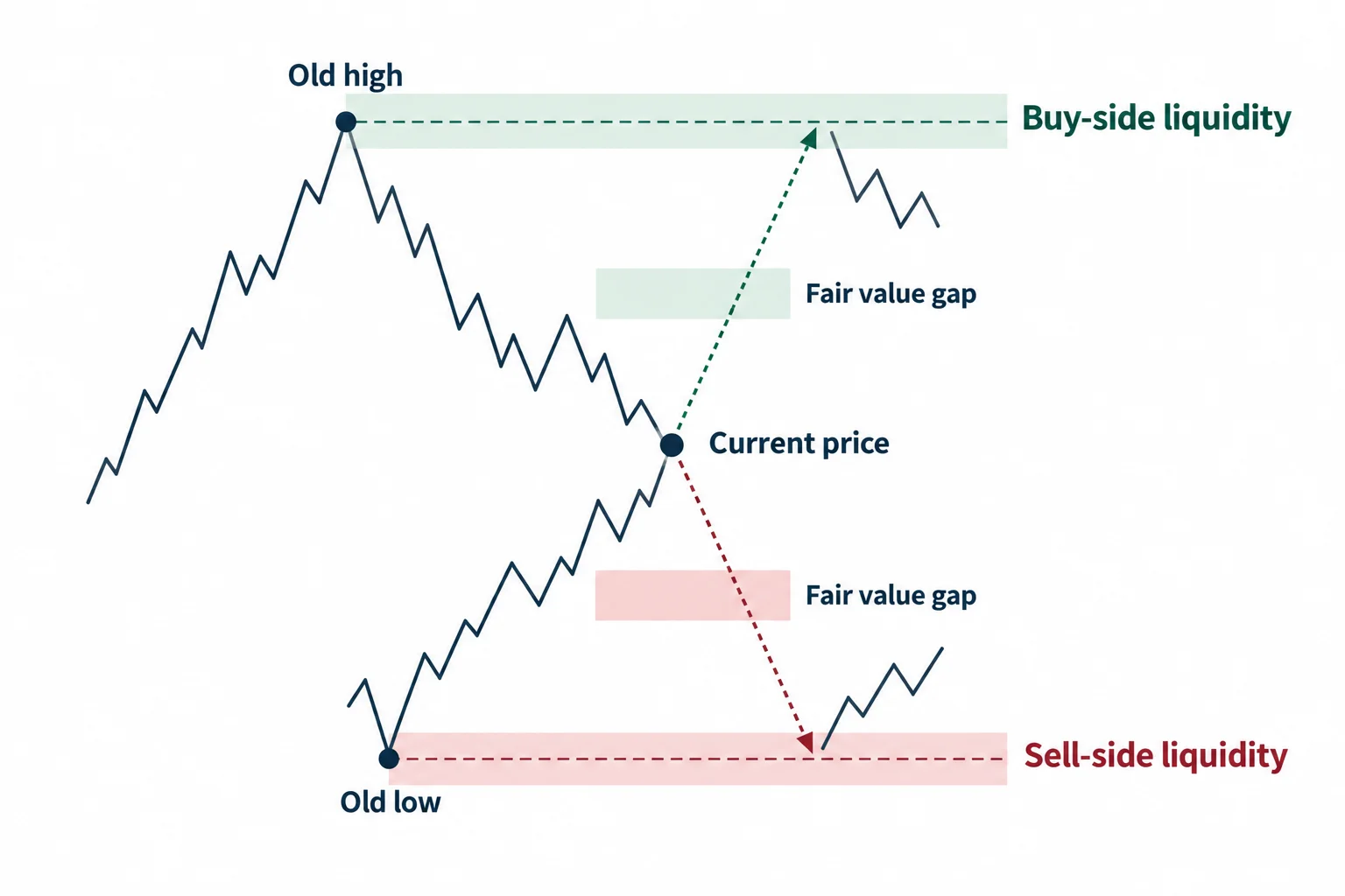 Alternative schematic paths connect current price with highs, lows and gap objectives.