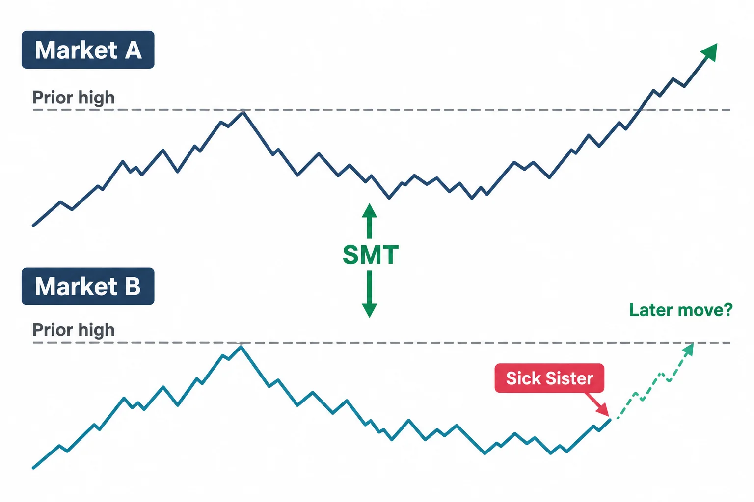 Two schematic markets diverge at prior highs, with a possible later catch-up move shown as a hypothesis.