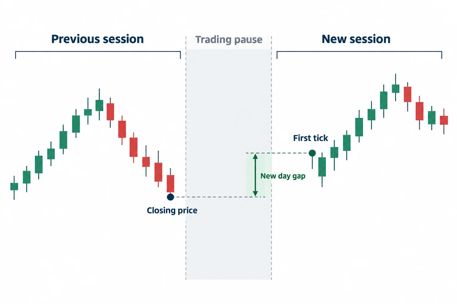 Two session reference points define the gap between the prior close and the first trade after reopening.