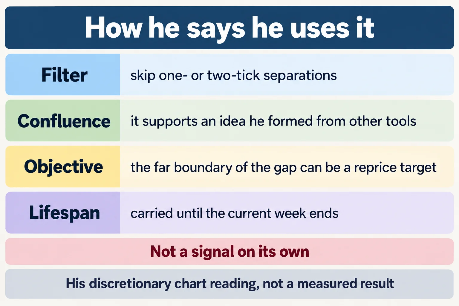 Educational infographic titled "How he says he uses it". Four labelled rows: Filter - skip one- or two-tick separations; Confluence - it supports an idea he formed from other tools; Objective - the far boundary of the gap can be a reprice target; Lifespan - carried until the current week ends. A band reads: Not a signal on its own. Footer reads: His discretionary chart reading, not a measured result. Conceptual diagram only: no prices, no tickers, no instrument names, no chart images, no market data, no profit or loss figures.