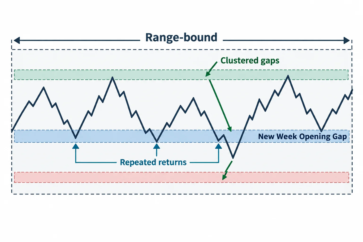 A schematic path repeatedly returns to clustered weekly opening gaps inside a range.
