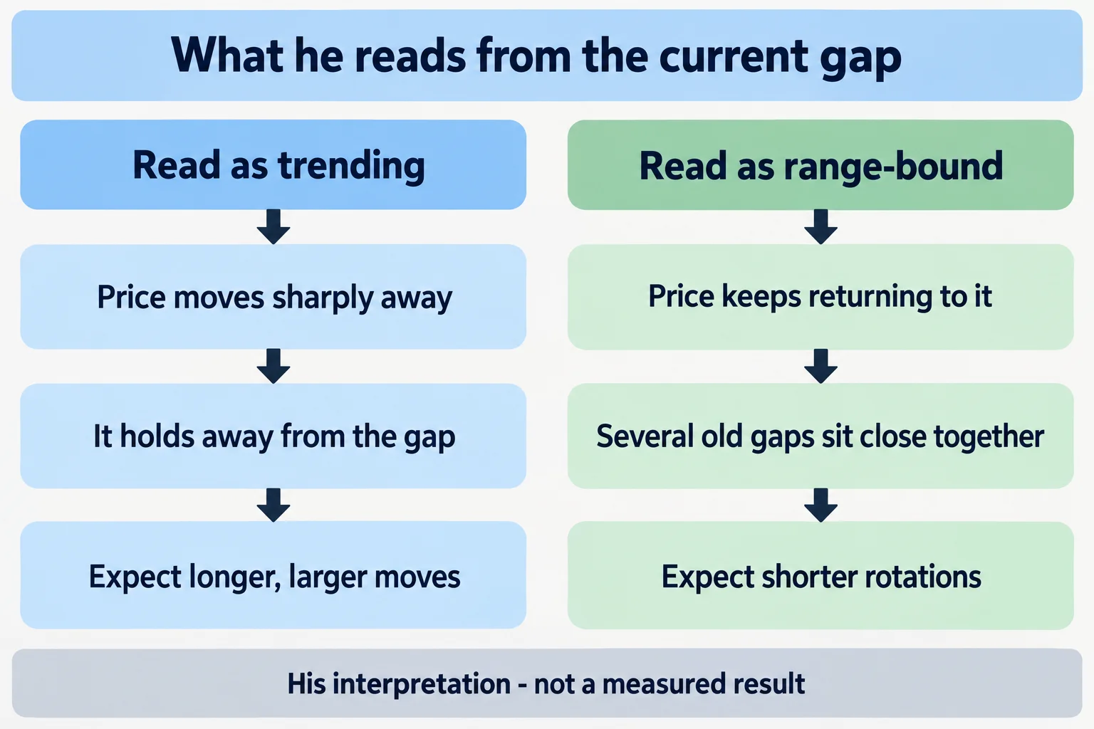Educational infographic titled "What he reads from the current gap". Two side-by-side columns. Left column headed "Read as trending" with three steps: Price moves sharply away; It holds away from the gap; Expect longer, larger moves. Right column headed "Read as range-bound" with three steps: Price keeps returning to it; Several old gaps sit close together; Expect shorter rotations. Footer reads: His interpretation - not a measured result. Conceptual diagram only: no prices, no index names, no tickers, no numbers, no chart images, no market data.