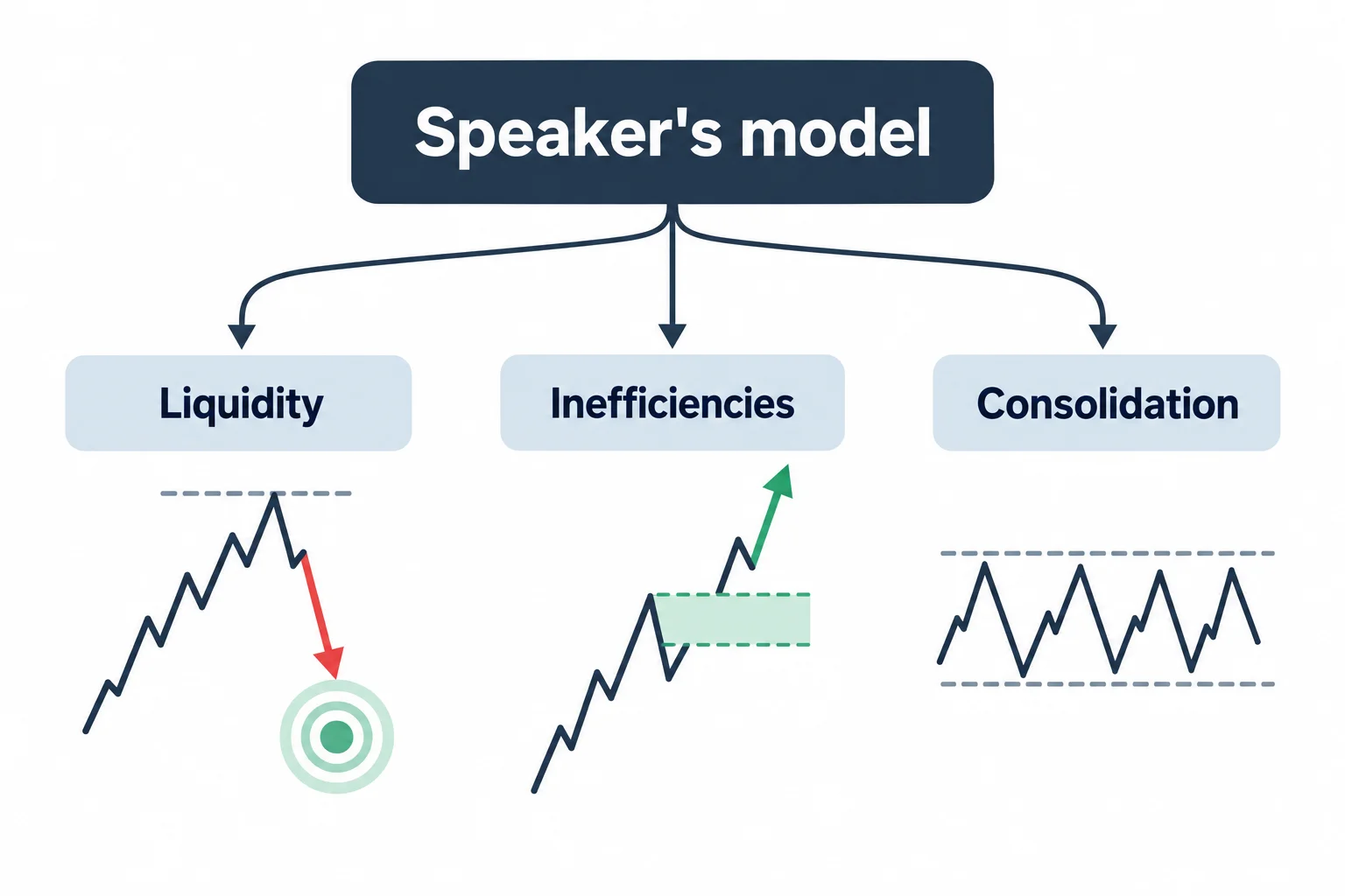 A three-branch diagram separates liquidity seeking, inefficiency seeking and consolidation.