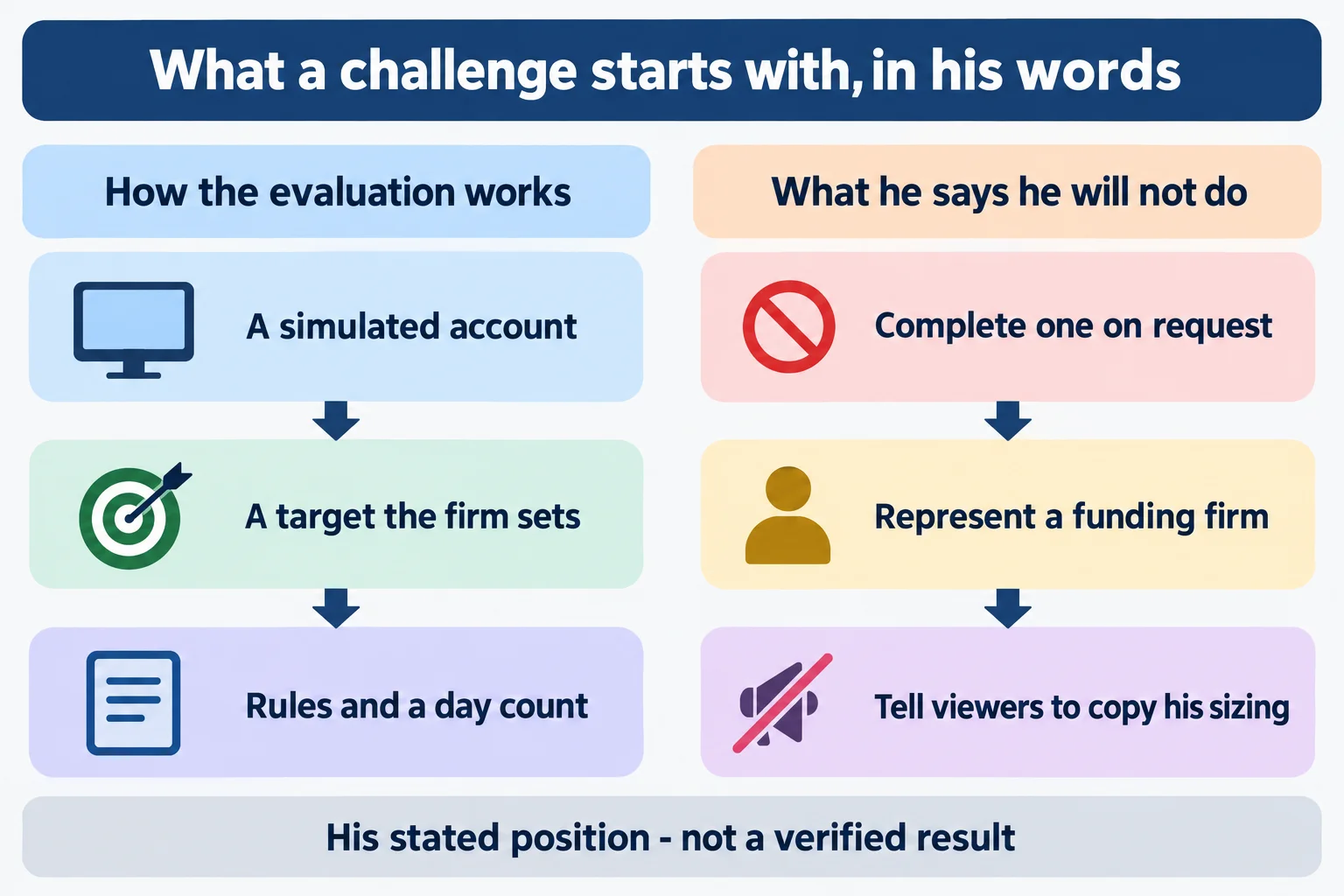 Educational infographic titled "What a challenge starts with, in his words". Two side-by-side columns. Left column headed "How the evaluation works" with three steps: A simulated account; A target the firm sets; Rules and a day count. Right column headed "What he says he will not do" with three steps: Complete one on request; Represent a funding firm; Tell viewers to copy his sizing. Footer reads: His stated position - not a verified result. Conceptual diagram only: no prices, no index names, no tickers, no numbers, no chart images, no market data.