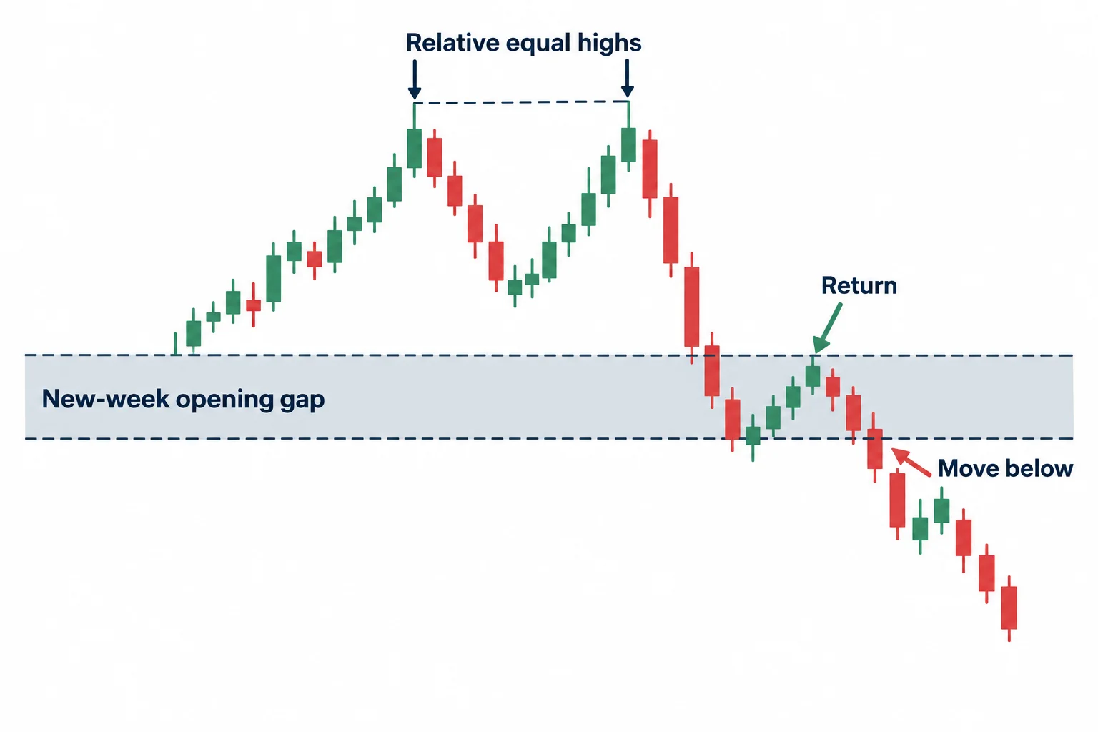 A schematic path returns to a weekly opening gap below relative equal highs before moving below the gap.