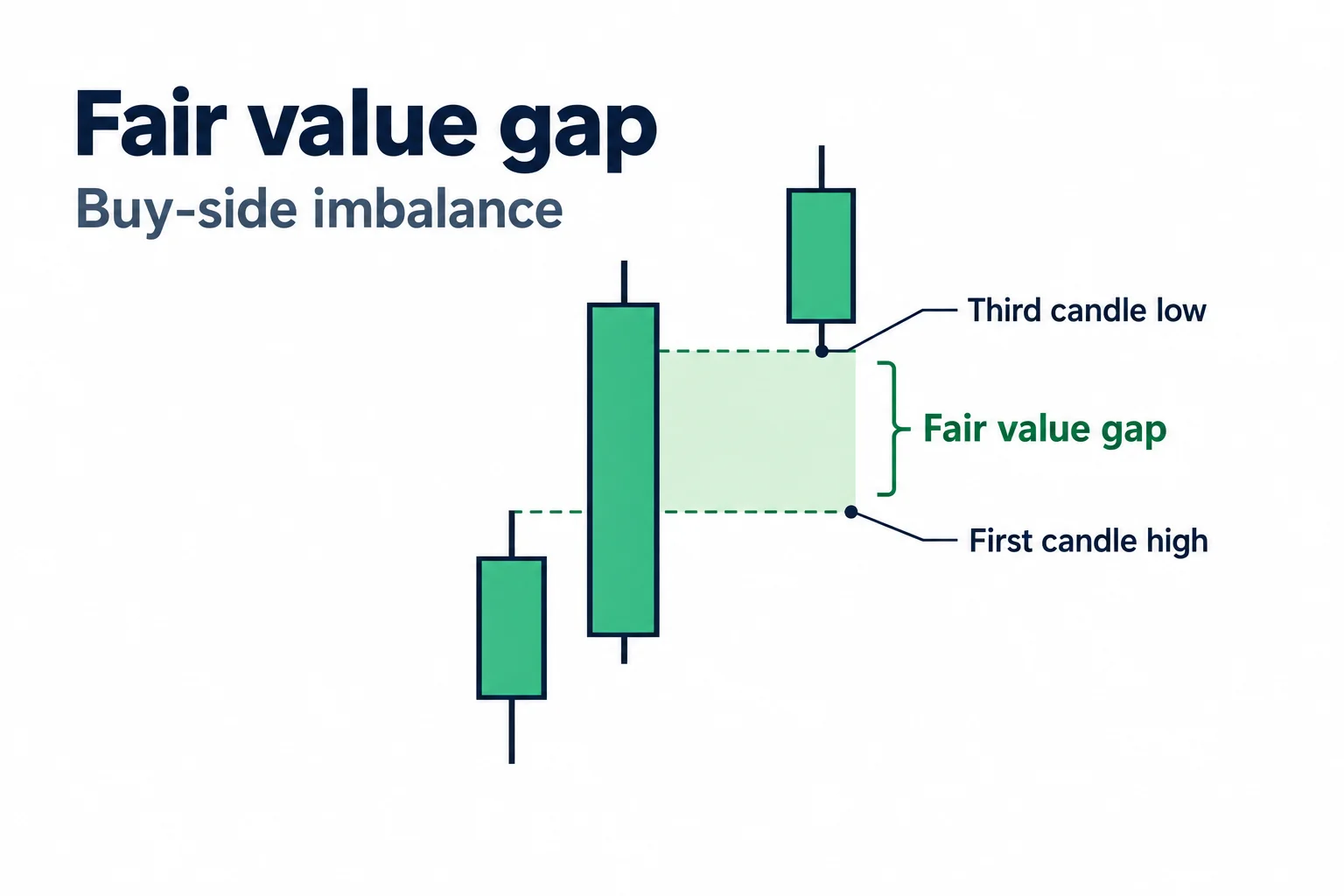 Three schematic candles show a bullish gap between the first candle high and third candle low.