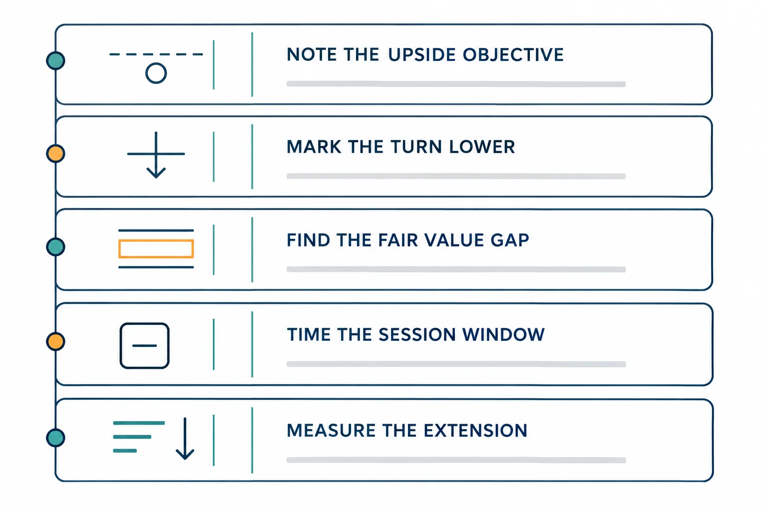 Educational infographic titled "The order the review follows". Five stacked rounded panels on a near-white background joined by a thin dark vertical line with one small circular marker beside each panel, so the five read as an ordered sequence. Panel labels: NOTE THE UPSIDE OBJECTIVE; MARK THE TURN LOWER; FIND THE FAIR VALUE GAP; TIME THE SESSION WINDOW; MEASURE THE EXTENSION. Conceptual diagram of the speaker's stated process: the markers carry no numbers, and there are no clock faces, clock times, price or index levels, tickers, dates or chart screenshots.