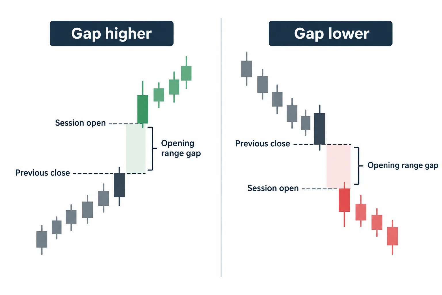 Two panels show opening range gaps above and below the previous session close.