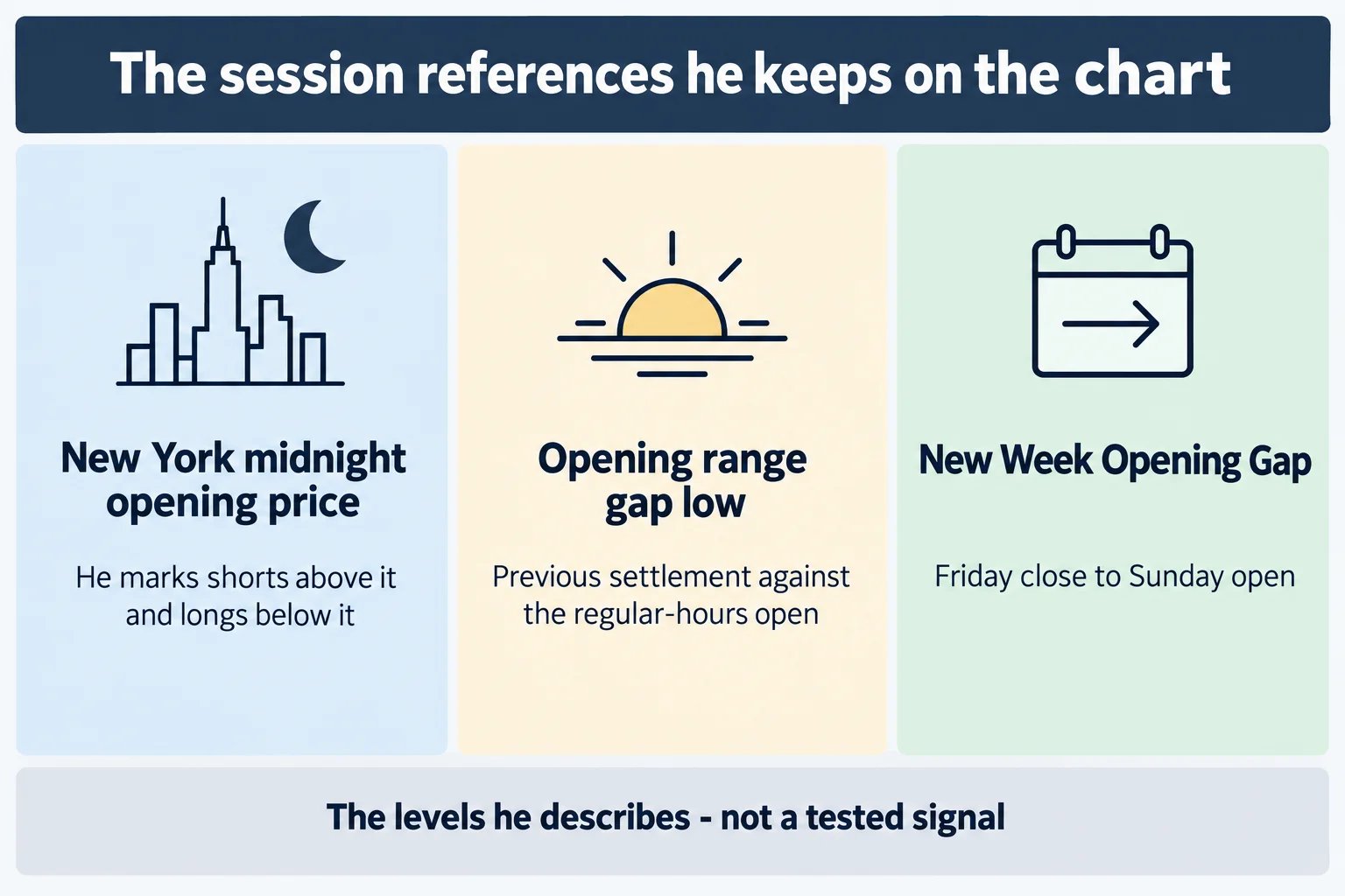 Educational schematic titled The session references he keeps on the chart, with three side-by-side panels: New York midnight opening price, captioned he marks shorts above it and longs below it; Opening range gap low, captioned previous settlement against the regular-hours open; and New Week Opening Gap, captioned Friday close to Sunday open. Footer reads The levels he describes - not a tested signal. Conceptual diagram only: no prices, no tickers, no dollar or point values, no clock times and no market data.