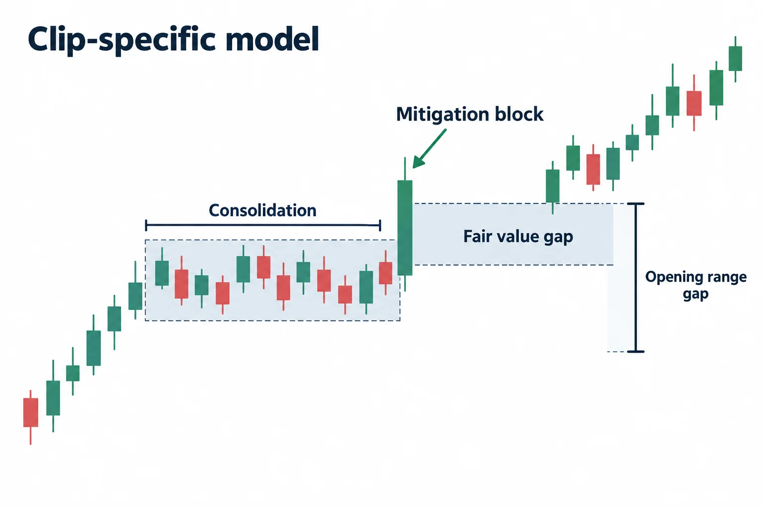 A schematic up-close candle through consolidation is marked alongside a fair value gap within an opening gap.