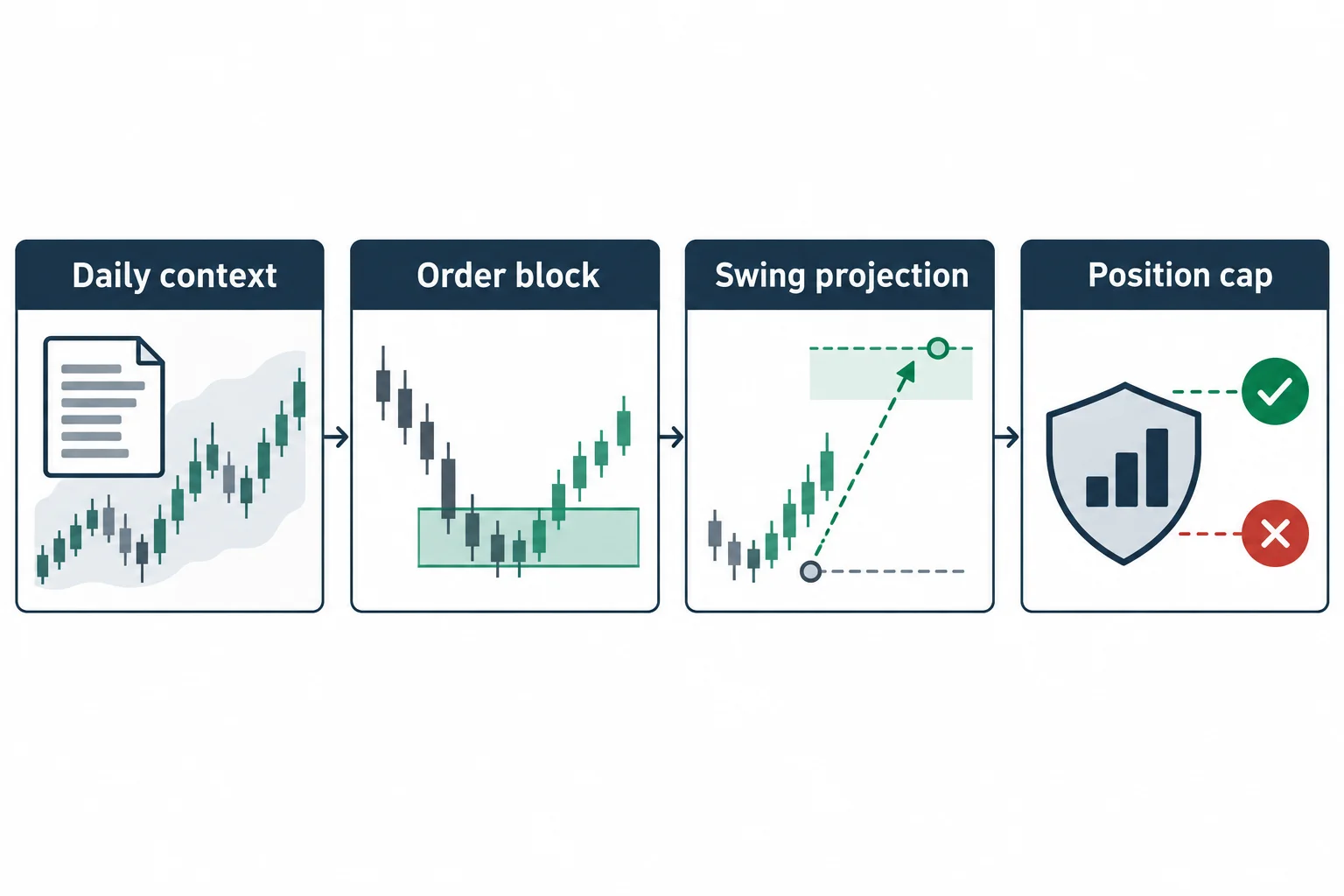 A process diagram separates daily context, order-block reference, swing projection and a position cap.