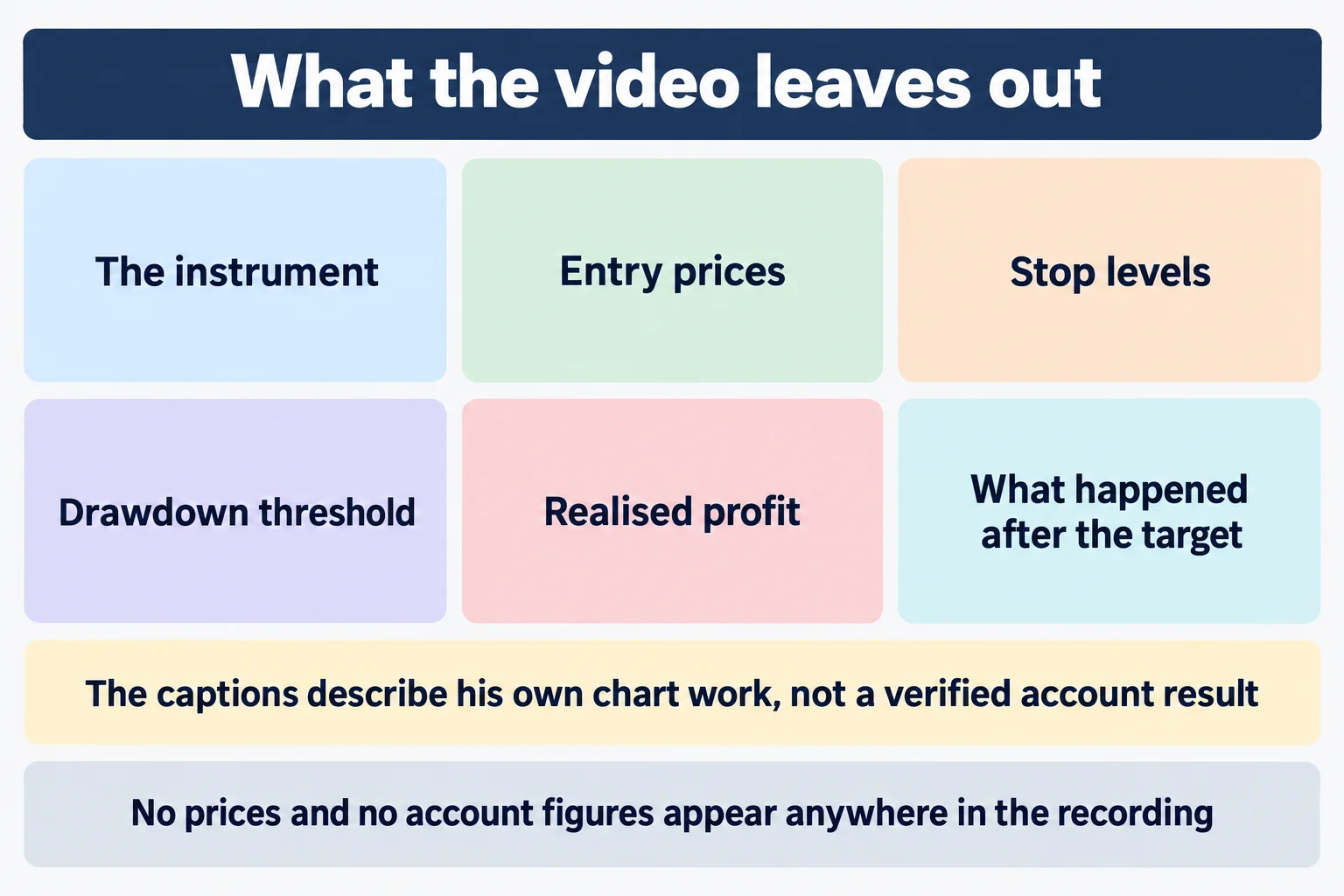 Educational infographic titled "What the video leaves out". Six labelled panels: The instrument; Entry prices; Stop levels; Drawdown threshold; Realised profit; What happened after the target. A band reads: The captions describe his own chart work, not a verified account result. Footer reads: No prices and no account figures appear anywhere in the recording. Conceptual diagram only: no prices, no tickers, no instrument names, no dollar or point values, no contract counts, no handle counts, no chart images, no market data, no profit or loss figures.