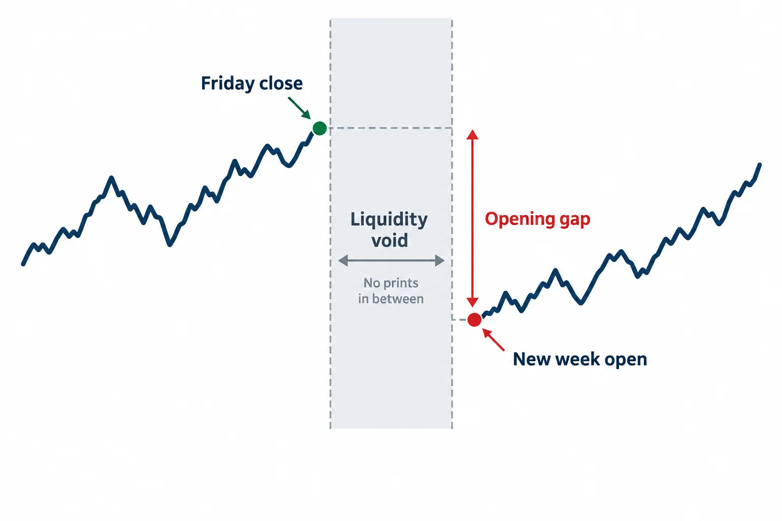 Two session reference points bracket the gap between the Friday close and new-week open.