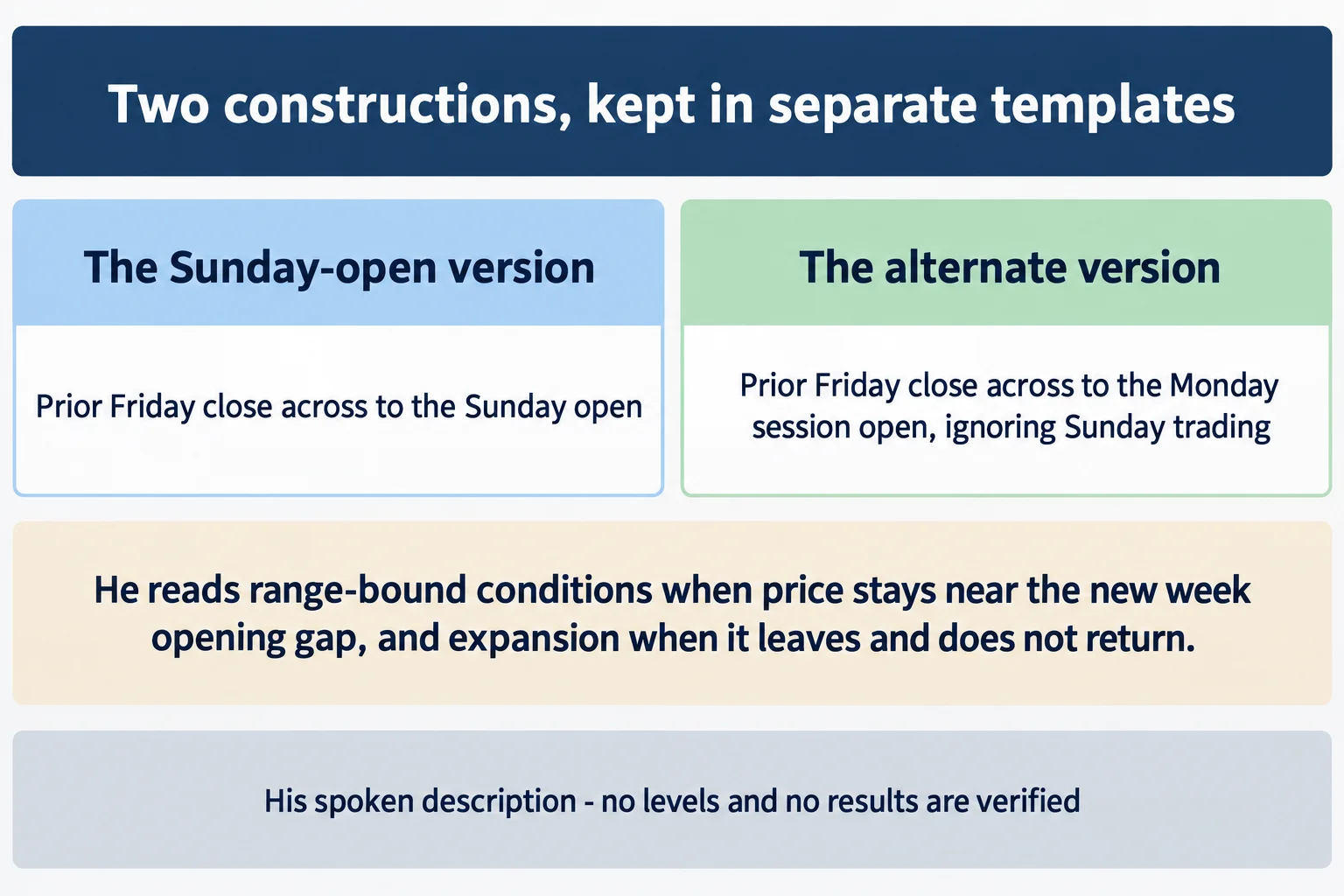 Educational infographic titled "Two constructions, kept in separate templates". Left panel headed "The Sunday-open version" reading: Prior Friday close across to the Sunday open. Right panel headed "The alternate version" reading: Prior Friday close across to the Monday session open, ignoring Sunday trading. A band reads: He reads range-bound conditions when price stays near the new week opening gap, and expansion when it leaves and does not return. Footer reads: His spoken description - no levels and no results are verified. Conceptual diagram only: no prices, no tickers, no dates, no numbers, no chart images, no market data.