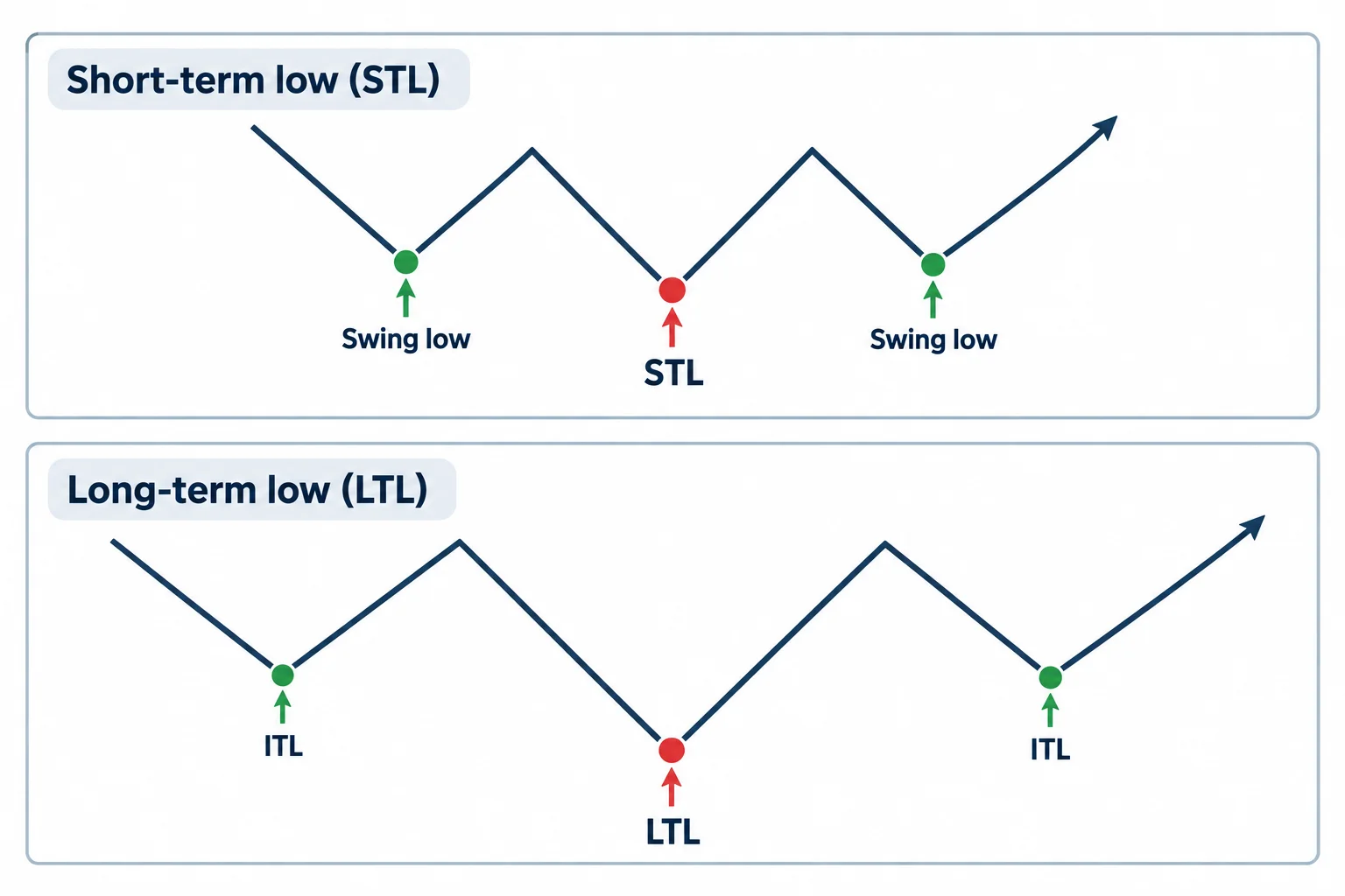 Two schematic structures show a local swing low and a long-term low between intermediate-term lows.