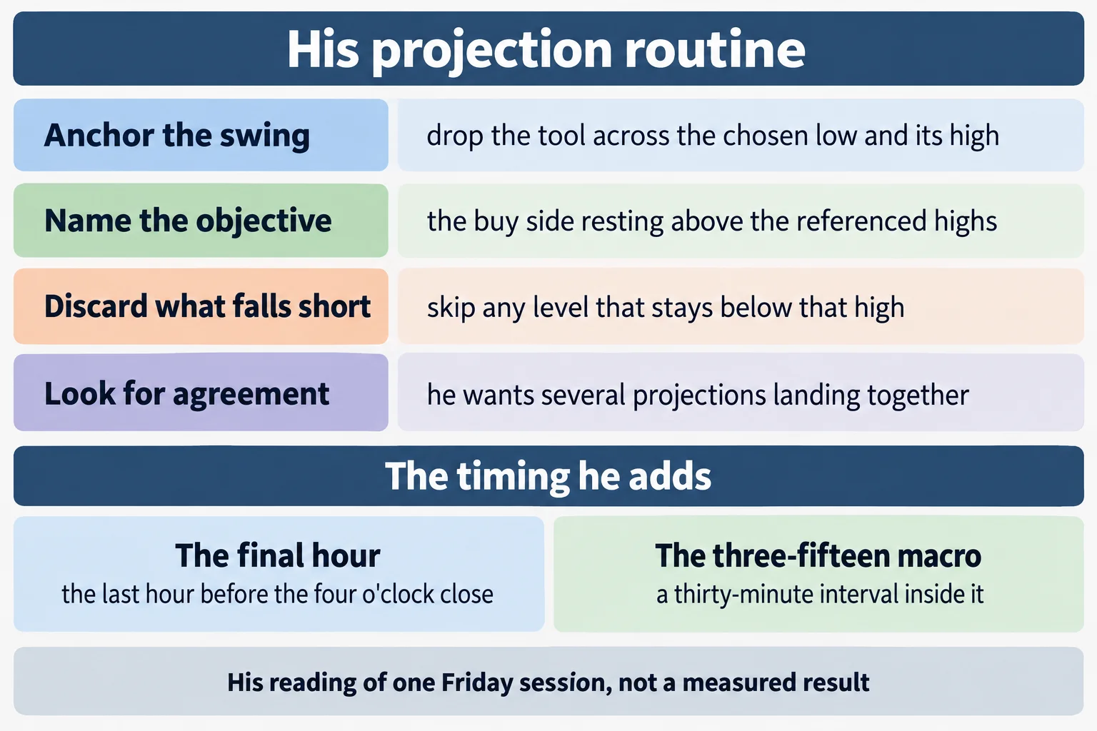 Educational infographic titled "His projection routine". Four labelled rows: Anchor the swing - drop the tool across the chosen low and its high; Name the objective - the buy side resting above the referenced highs; Discard what falls short - skip any level that stays below that high; Look for agreement - he wants several projections landing together. A lower section headed The timing he adds has two boxes: The final hour - the last hour before the four o'clock close; The three-fifteen macro - a thirty-minute interval inside it. Footer reads: His reading of one Friday session, not a measured result. Conceptual diagram only: no prices, no tickers, no instrument names, no price levels, no chart images, no market data, no profit or loss figures.