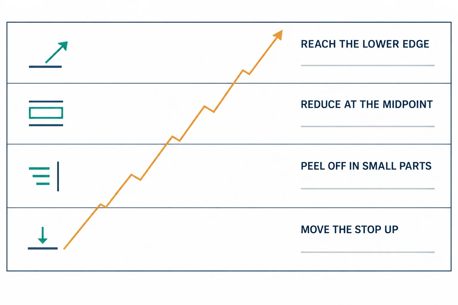Educational infographic titled "How the position was reduced in stages". Four stacked rows on a near-white panel, divided by thin rules, each holding a small thin-line icon beside an uppercase navy instruction above a light rule, with one amber ascending zigzag arrow crossing all four rows. Row labels: REACH THE LOWER EDGE; REDUCE AT THE MIDPOINT; PEEL OFF IN SMALL PARTS; MOVE THE STOP UP. Conceptual diagram of the speaker's stated management sequence: no numerals, no percentages, no clock times, no price or index levels, no contract counts, no dates and no chart screenshots.
