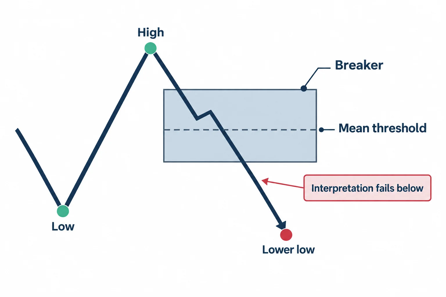 A low-high-lower-low sequence sits beside a breaker range with its midpoint and invalidation boundary marked.