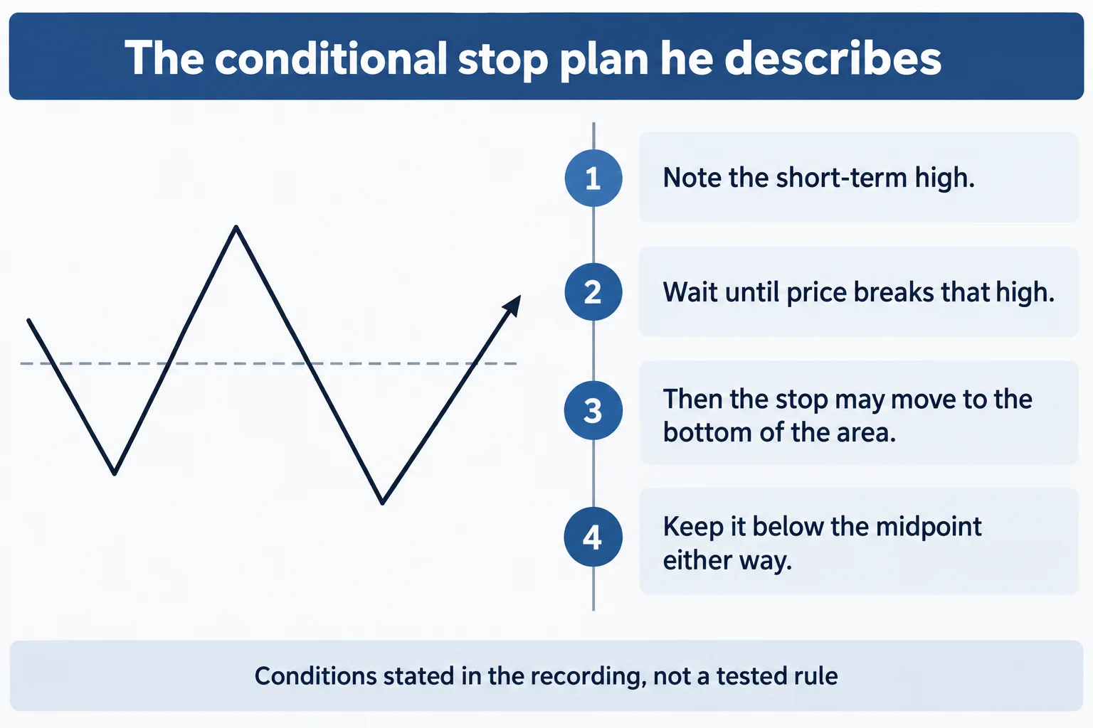 Educational diagram titled The conditional stop plan he describes. On the left a plain zigzag line makes a low, rises to a high, drops to a slightly lower low and turns up, with a faint dashed horizontal line drawn across the middle of the range. On the right four numbered rows read: 1 Note the short-term high. 2 Wait until price breaks that high. 3 Then the stop may move to the bottom of the area. 4 Keep it below the midpoint either way. Footer line reads Conditions stated in the recording, not a tested rule. Conceptual diagram only: no prices, no tickers, no candlesticks, no market data.
