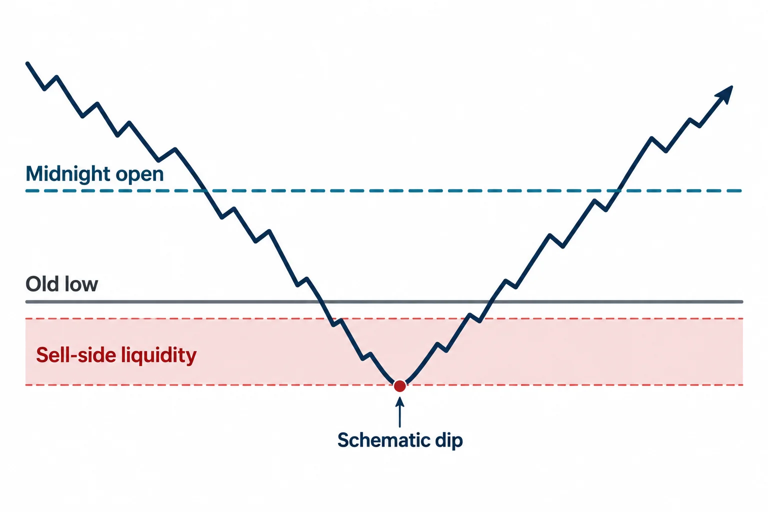A schematic path dips below the midnight open and an old low before turning upward.