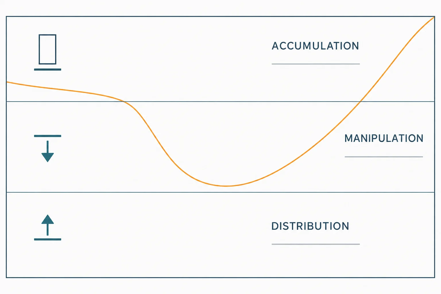 Flat-vector schematic with three bands labelled ACCUMULATION, MANIPULATION and DISTRIBUTION, each with a small line icon, and a single line falling then rising through all three. AI-generated educational diagram; no prices, times, numbers or performance data.
