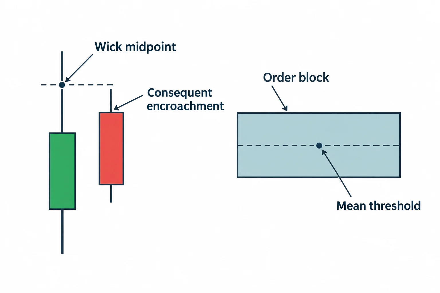 Two panels distinguish a wick midpoint from an order-block midpoint.