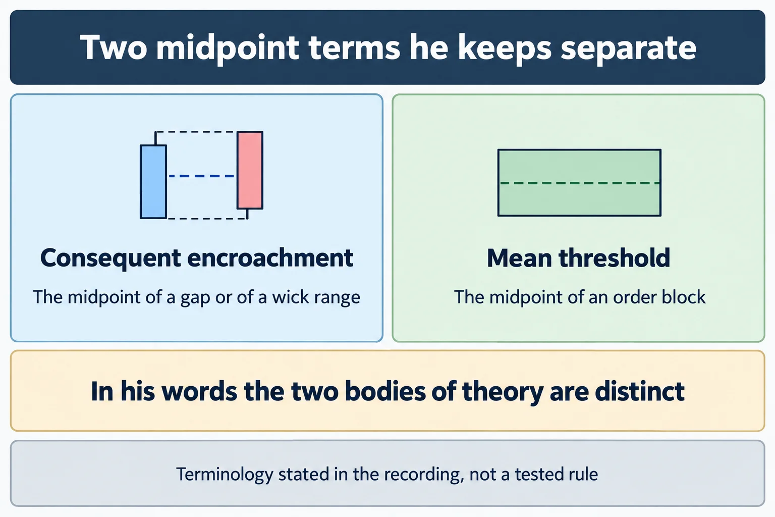 Educational schematic titled Two midpoint terms he keeps separate, with a left panel headed Consequent encroachment, captioned the midpoint of a gap or of a wick range, and a right panel headed Mean threshold, captioned the midpoint of an order block. A strip below reads In his words the two bodies of theory are distinct. Footer reads Terminology stated in the recording, not a tested rule. Conceptual diagram only: no prices, no tickers, no values and no market data.