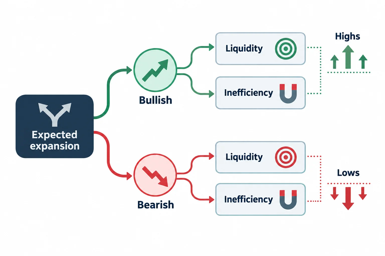 A decision diagram separates expected direction from liquidity or inefficiency objectives.