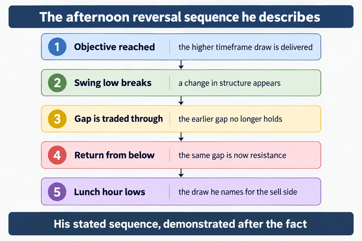 Educational flowchart titled The afternoon reversal sequence he describes, with five numbered boxes joined by downward arrows: 1 Objective reached, the higher timeframe draw is delivered. 2 Swing low breaks, a change in structure appears. 3 Gap is traded through, the earlier gap no longer holds. 4 Return from below, the same gap is now resistance. 5 Lunch hour lows, the draw he names for the sell side. Footer line reads His stated sequence, demonstrated after the fact. Conceptual diagram only: no prices, no tickers, no candlesticks, no market data.