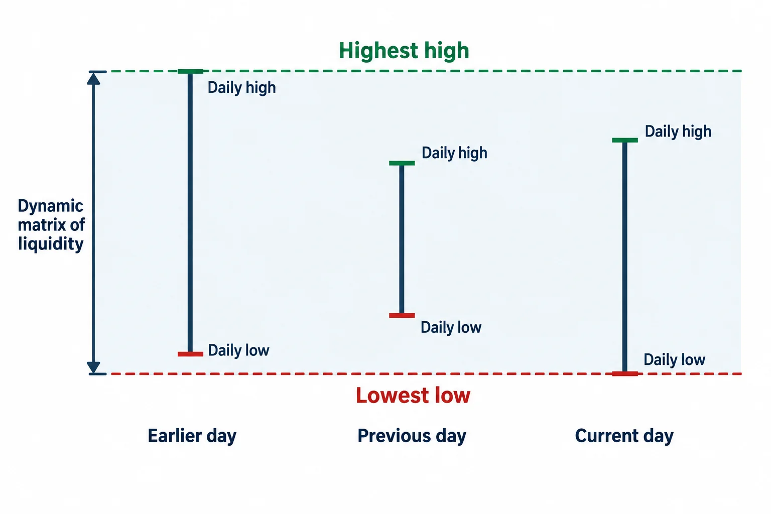 Three daily ranges show individual highs and lows and the combined highest high and lowest low.