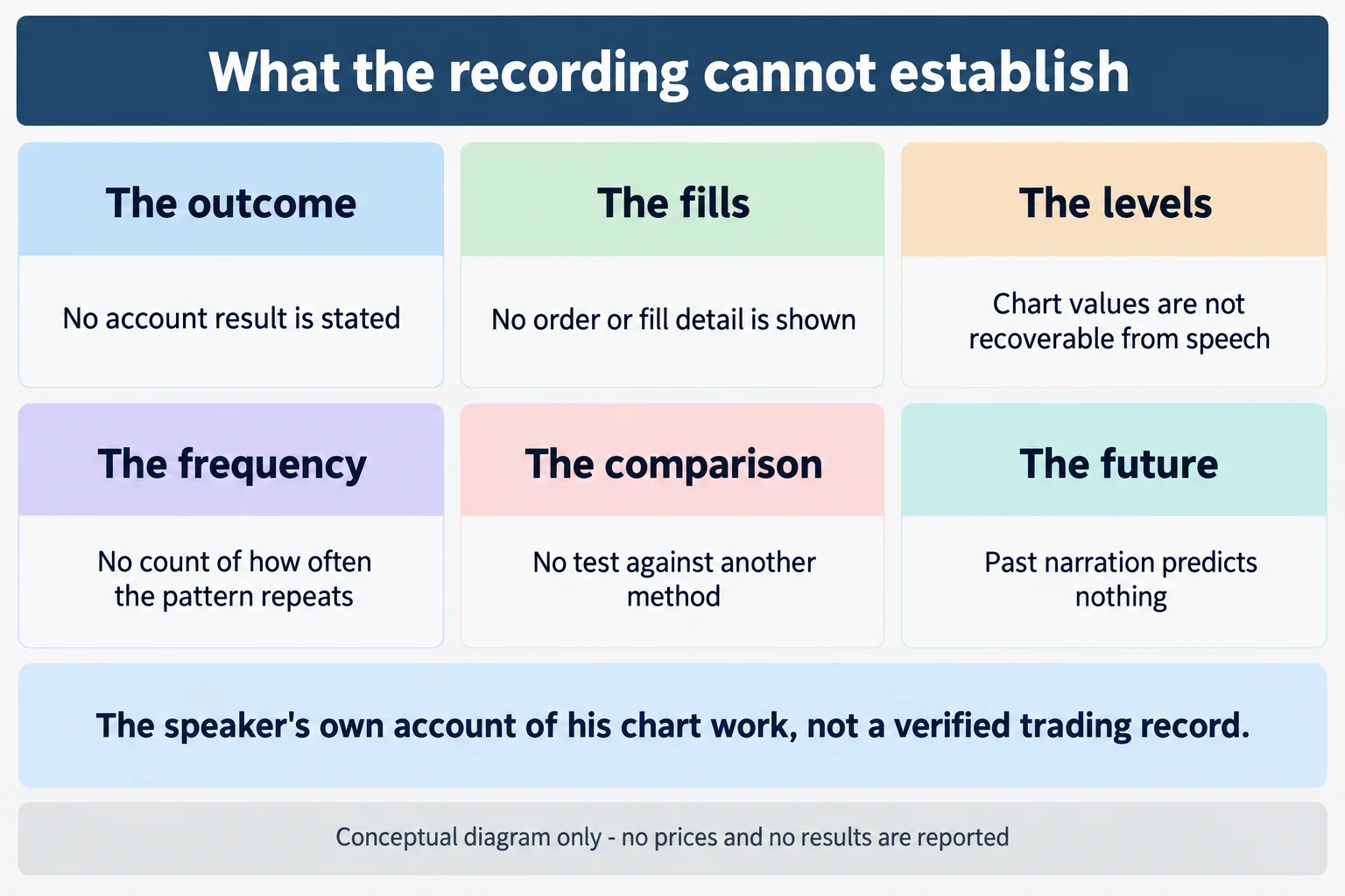 Educational infographic titled "What the recording cannot establish". Six labelled panels: The outcome - No account result is stated; The fills - No order or fill detail is shown; The levels - Chart values are not recoverable from speech; The frequency - No count of how often the pattern repeats; The comparison - No test against another method; The future - Past narration predicts nothing. A band reads: The speaker’s own account of his chart work, not a verified trading record. Footer reads: Conceptual diagram only - no prices and no results are reported. Conceptual diagram only: no prices, no tickers, no dates, no numbers, no chart images, no market data.