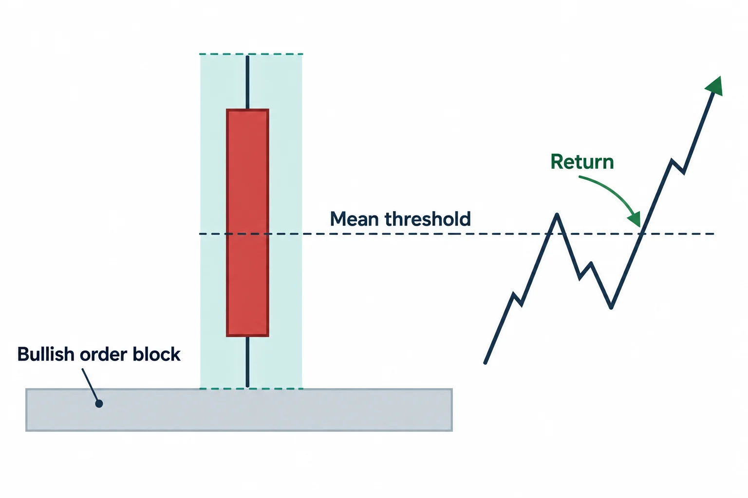 A down-close candle has its range shaded and its midpoint marked as the mean threshold.