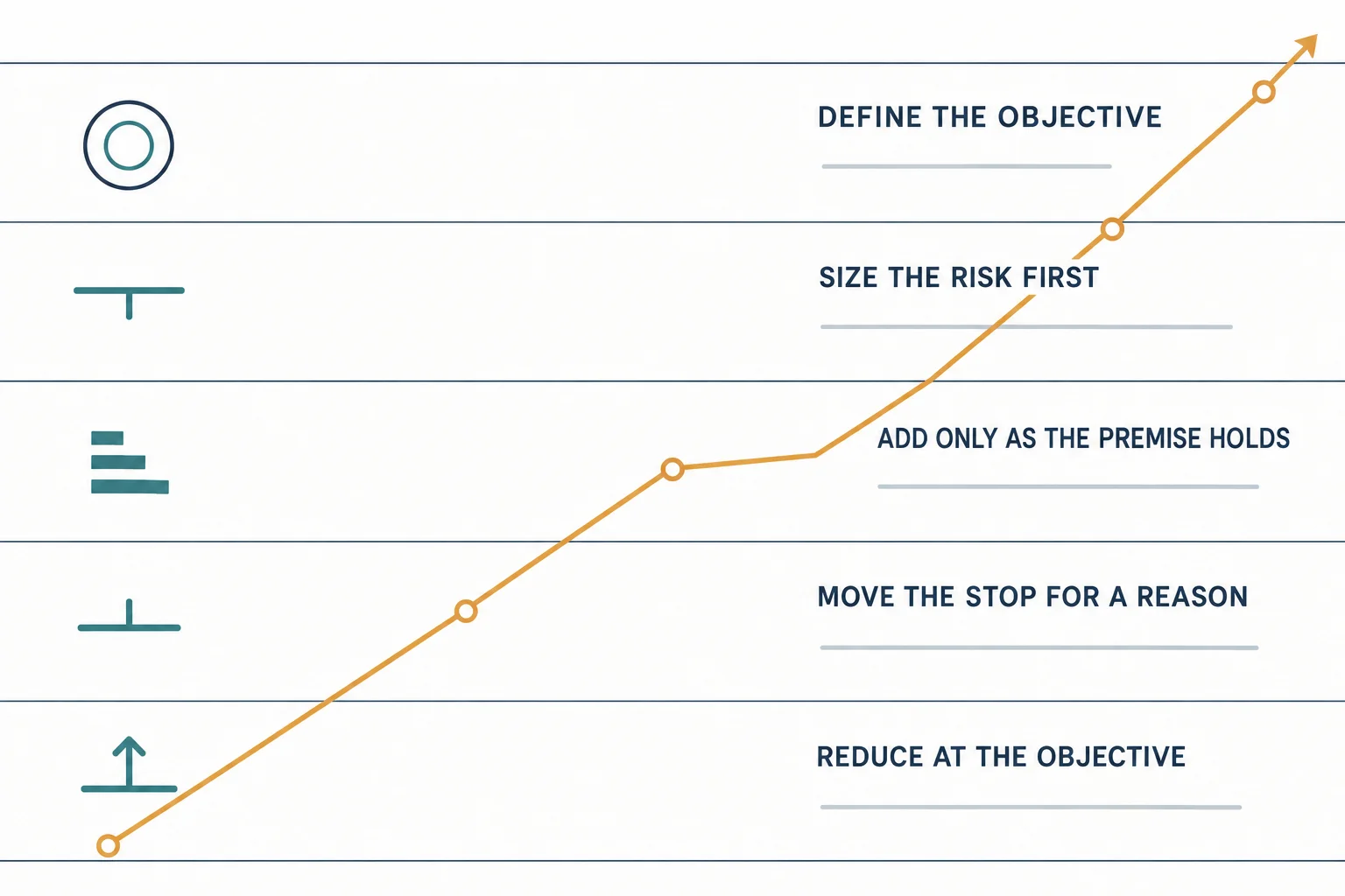 Flat-vector educational infographic titled "How the position was managed". Five thin horizontal bands, each holding a small line icon and one uppercase label, joined by a single ascending line that runs through every band in order. AI-generated educational diagram; no prices, times, numbers or performance data.
