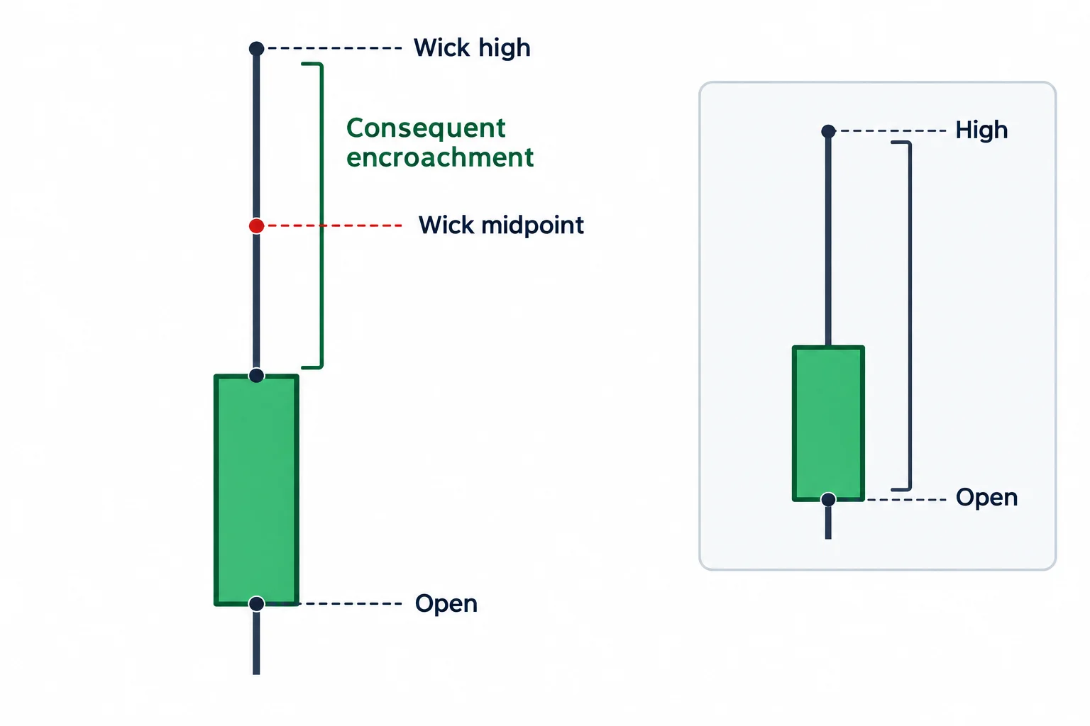 A candle wick is divided at its midpoint, alongside a separate open-to-high reference.
