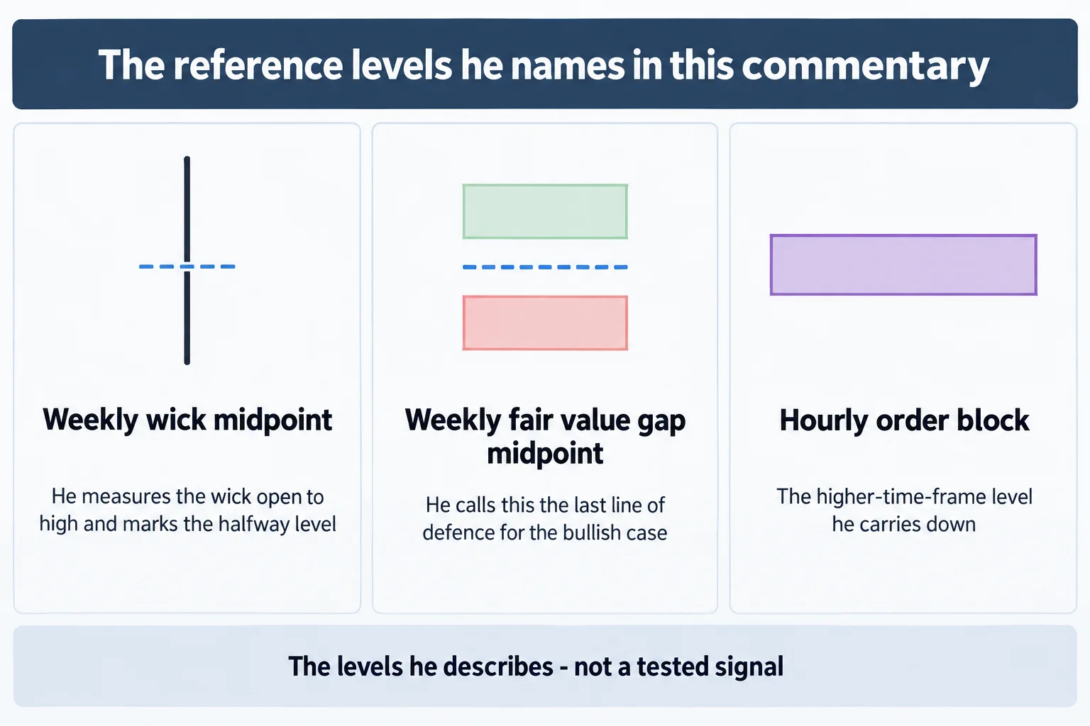 Educational schematic titled The reference levels he names in this commentary, with three side-by-side panels: Weekly wick midpoint, captioned he measures the wick open to high and marks the halfway level; Weekly fair value gap midpoint, captioned he calls this the last line of defence for the bullish case; and Hourly order block, captioned the higher-time-frame level he carries down. Footer reads The levels he describes - not a tested signal. Conceptual diagram only: no prices, no tickers, no values and no market data.
