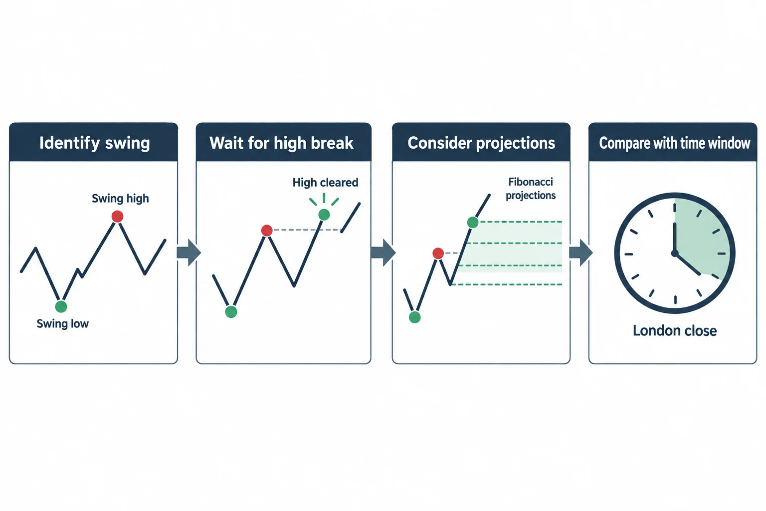 A flow diagram links swing identification, a high break, projections, and a time window.