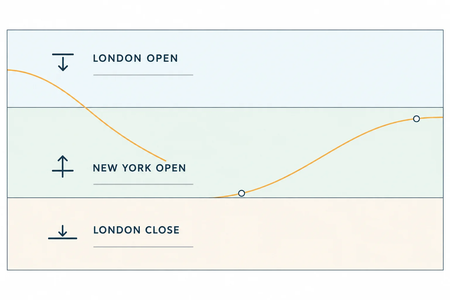 Flat-vector schematic with three bands labelled LONDON OPEN, NEW YORK OPEN and LONDON CLOSE, each with a small line icon, and a single line falling then rising through all three. AI-generated educational diagram; no prices, times, numbers or performance data.