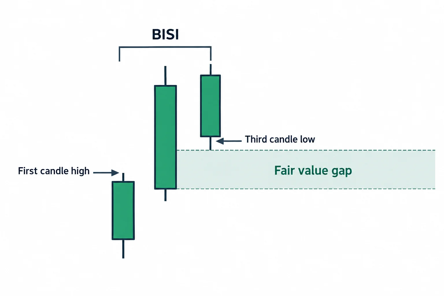 Three candles show a bullish fair value gap between the first candle’s high and the third candle’s low.