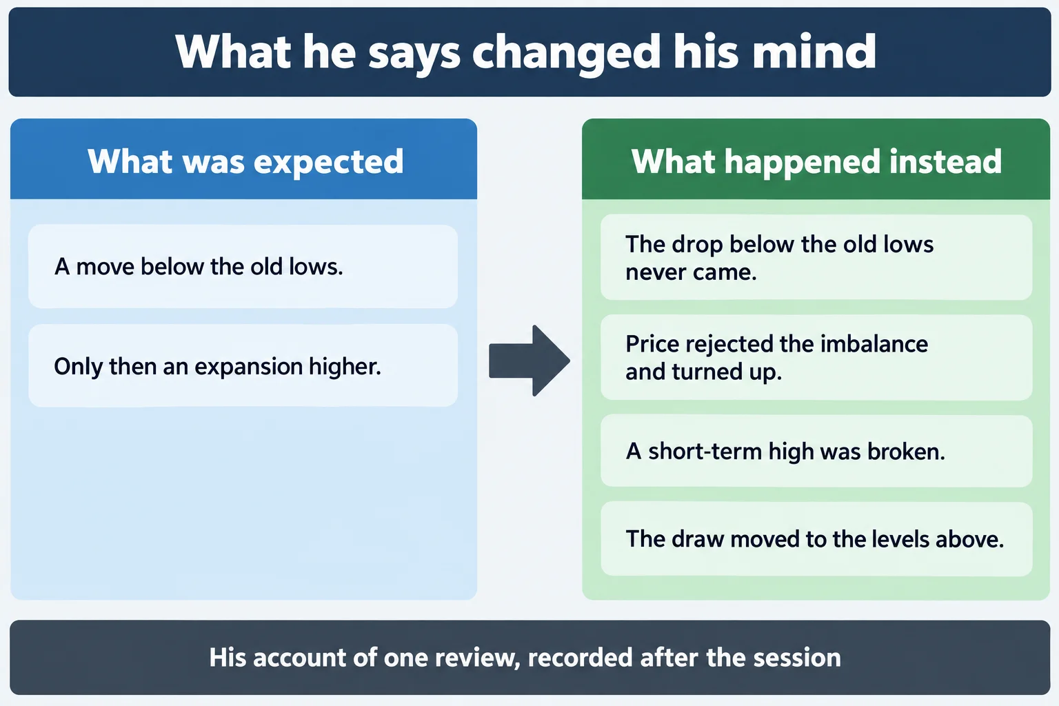 Educational diagram titled What he says changed his mind. Left column headed What was expected lists: A move below the old lows; Only then an expansion higher. An arrow points to a right column headed What happened instead listing: The drop below the old lows never came; Price rejected the imbalance and turned up; A short-term high was broken; The draw moved to the levels above. Footer line reads His account of one review, recorded after the session. Conceptual diagram only: no prices, no tickers, no candlesticks, no market data.