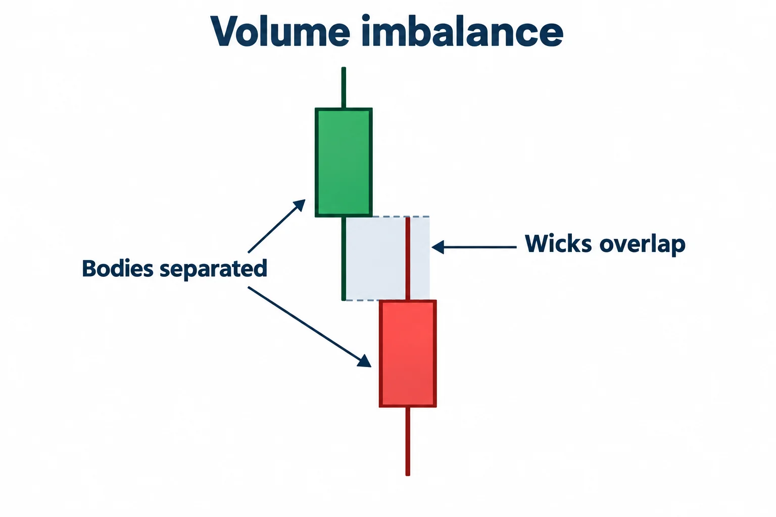 Two candles have separated bodies and overlapping wicks across a shaded volume imbalance.