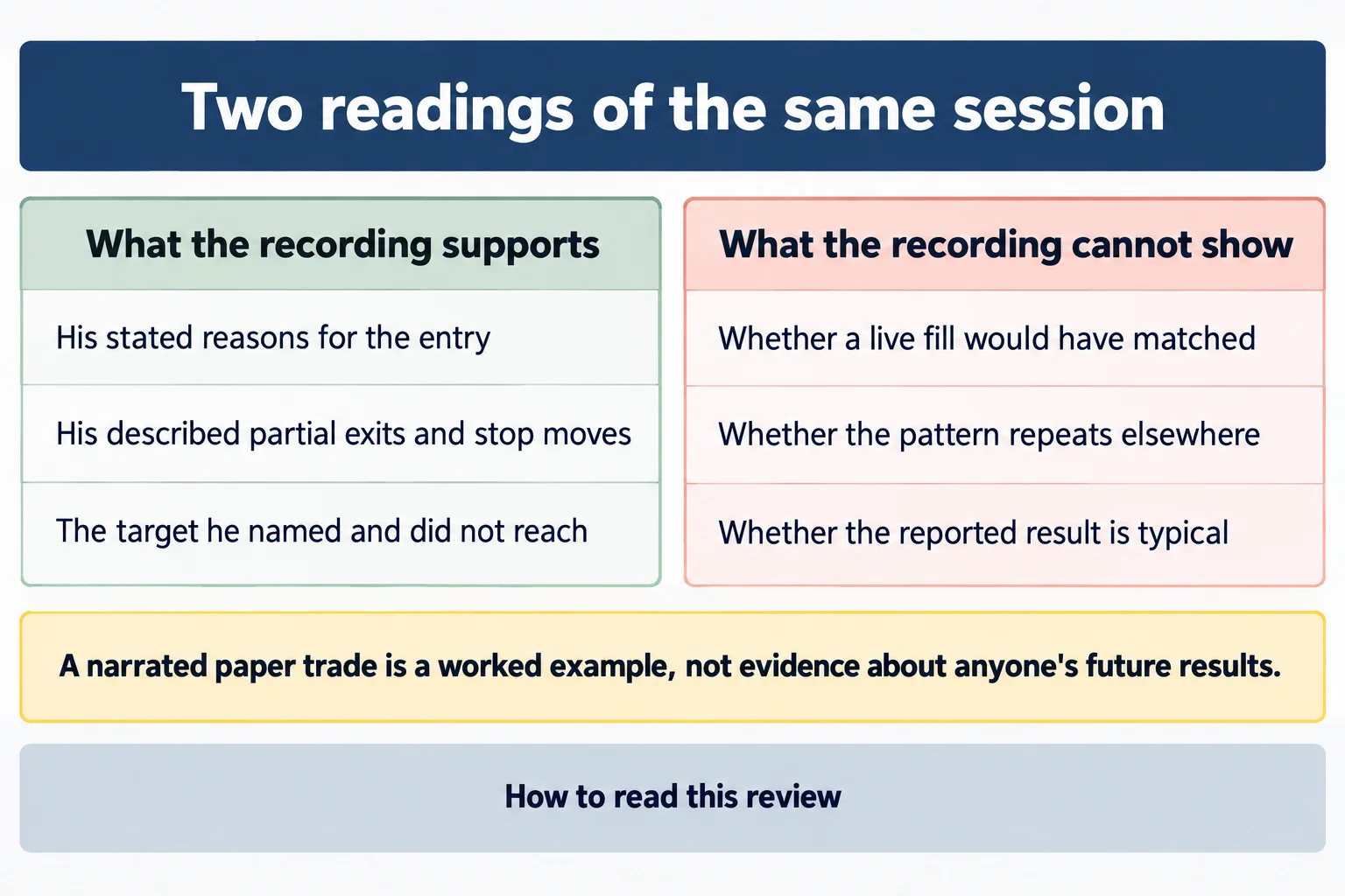Educational infographic titled "Two readings of the same session". Left panel headed "What the recording supports" reading: His stated reasons for the entry; His described partial exits and stop moves; The target he named and did not reach. Right panel headed "What the recording cannot show" reading: Whether a live fill would have matched; Whether the pattern repeats elsewhere; Whether the reported result is typical. A band beneath reads: A narrated paper trade is a worked example, not evidence about anyone's future results. Footer reads: How to read this review. Conceptual diagram only: no prices, no index names, no tickers, no numbers, no chart images, no market data.