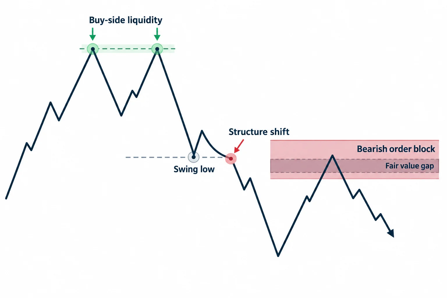 A schematic path sweeps highs, breaks a swing low, and retraces into overlapping bearish reference zones.